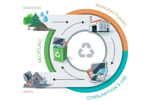 What is the circular economy?